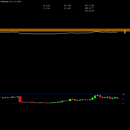 Monthly charts share ARDX Ardelyx, Inc. USA Stock exchange 