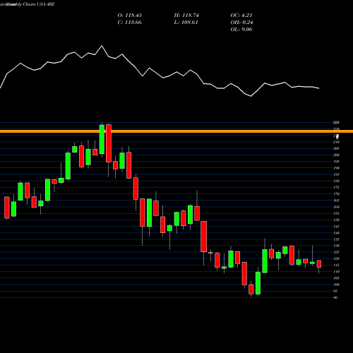 Monthly charts share ARE Alexandria Real Estate Equities, Inc. USA Stock exchange 