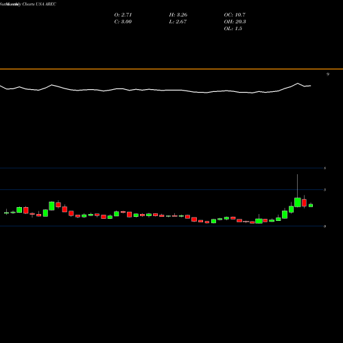 Monthly charts share AREC American Resources Corporation USA Stock exchange 