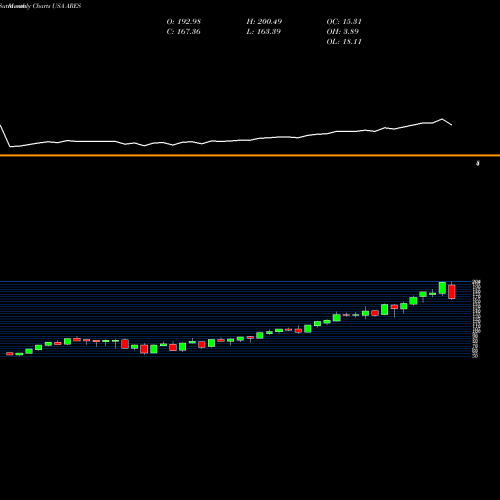 Monthly charts share ARES Ares Management Corporation USA Stock exchange 