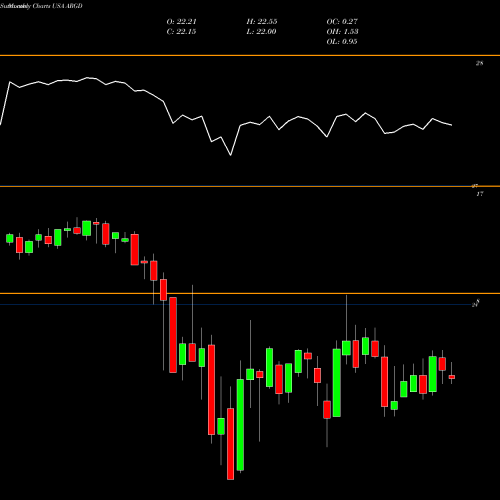 Monthly charts share ARGD Argo Group International Holdings, Ltd. USA Stock exchange 