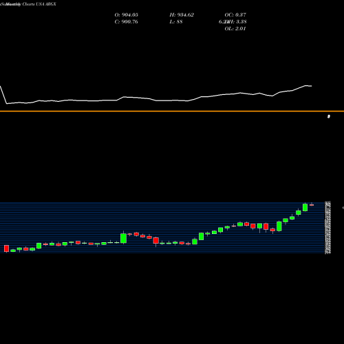 Monthly charts share ARGX Argenx SE USA Stock exchange 