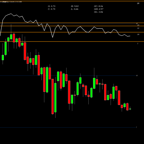 Monthly charts share ARI Apollo Commercial Real Estate Finance USA Stock exchange 