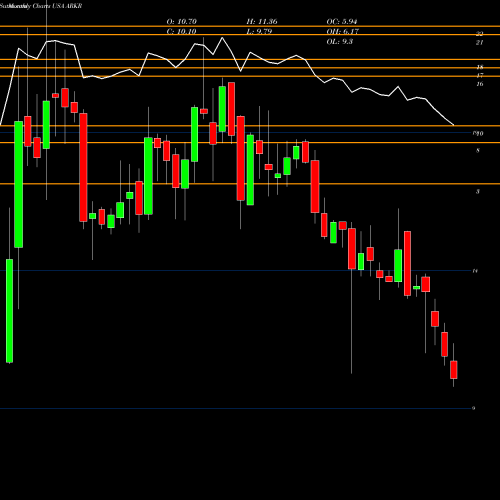 Monthly charts share ARKR Ark Restaurants Corp. USA Stock exchange 