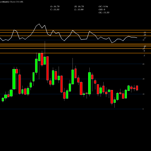 Monthly charts share ARL American Realty Investors, Inc. USA Stock exchange 