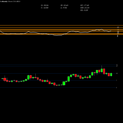 Monthly charts share ARLO Arlo Technologies, Inc. USA Stock exchange 