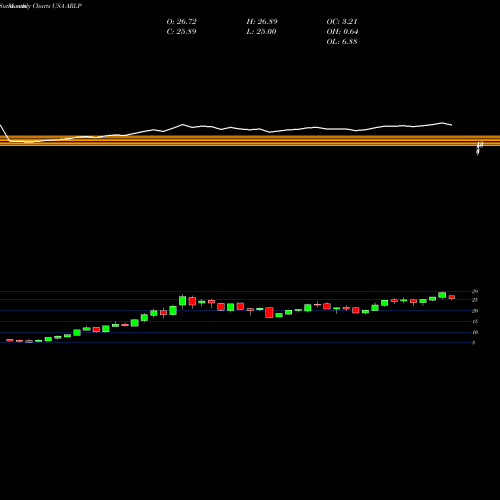 Monthly charts share ARLP Alliance Resource Partners, L.P. USA Stock exchange 