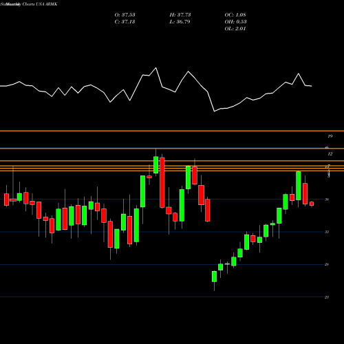 Monthly charts share ARMK Aramark USA Stock exchange 