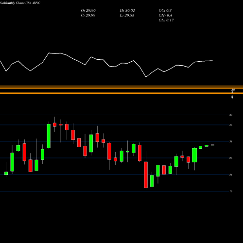 Monthly charts share ARNC Arconic Inc. USA Stock exchange 