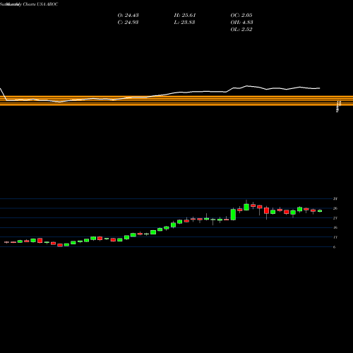 Monthly charts share AROC Archrock, Inc. USA Stock exchange 