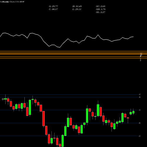Monthly charts share AROW Arrow Financial Corporation USA Stock exchange 