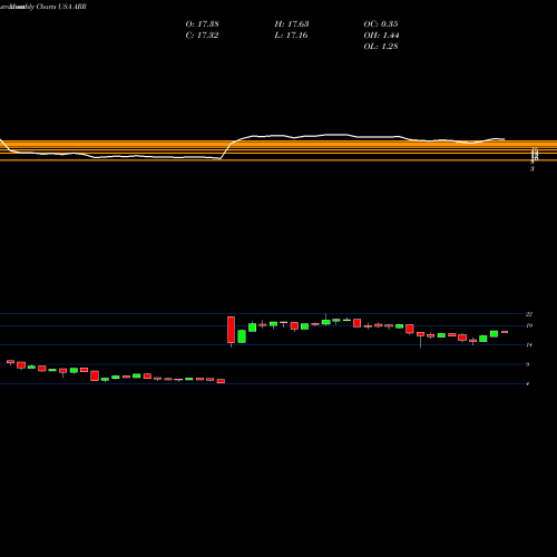 Monthly charts share ARR ARMOUR Residential REIT, Inc. USA Stock exchange 
