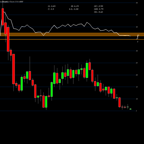 Monthly charts share ARRY Array BioPharma Inc. USA Stock exchange 