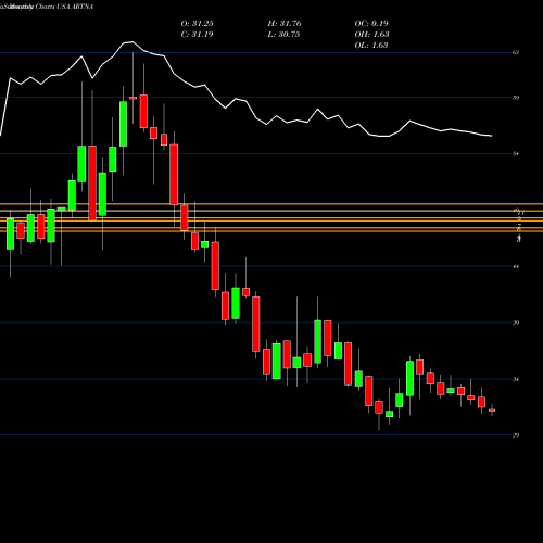 Monthly charts share ARTNA Artesian Resources Corporation USA Stock exchange 