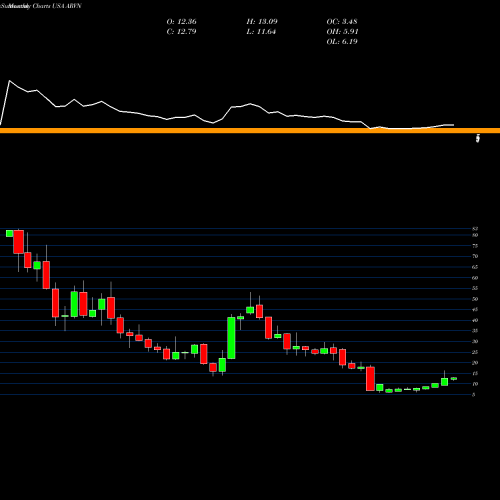 Monthly charts share ARVN Arvinas, Inc. USA Stock exchange 