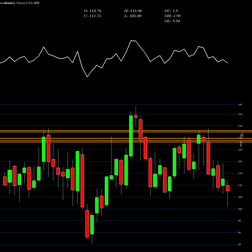 Monthly charts share ARW Arrow Electronics, Inc. USA Stock exchange 