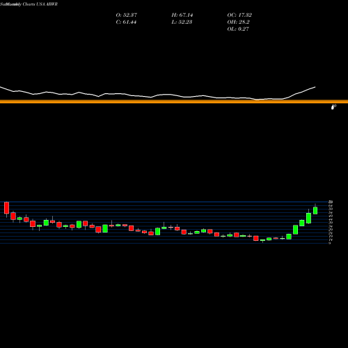 Monthly charts share ARWR Arrowhead Pharmaceuticals, Inc. USA Stock exchange 