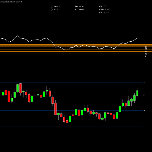 Monthly charts share ASA ASA Gold And Precious Metals Limited USA Stock exchange 