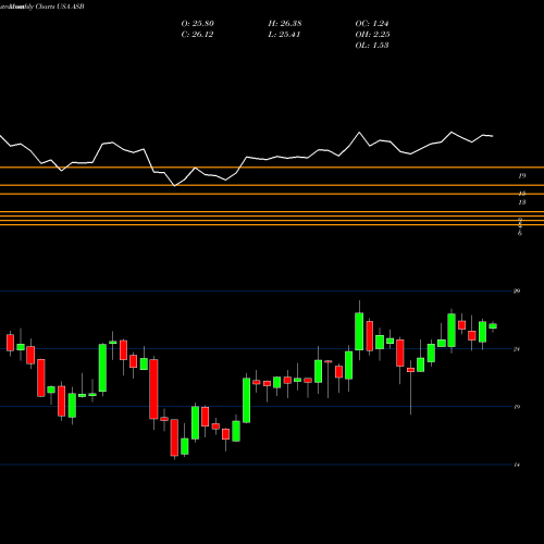 Monthly charts share ASB Associated Banc-Corp USA Stock exchange 