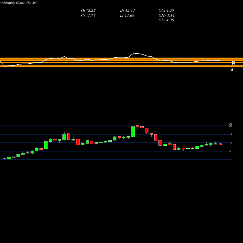 Monthly charts share ASC Ardmore Shipping Corporation USA Stock exchange 