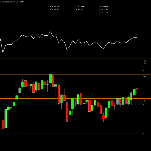 Monthly charts share ASET FlexShares Real Assets Allocation Index Fund USA Stock exchange 