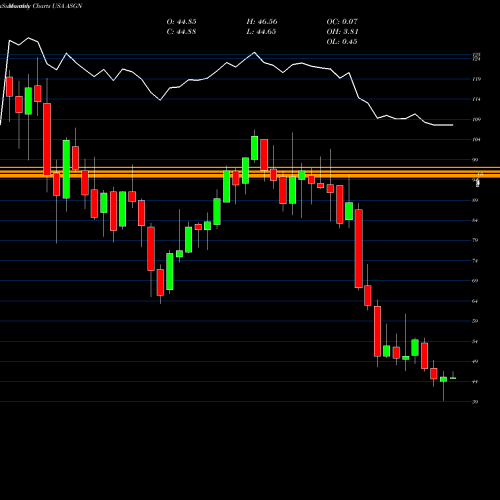 Monthly charts share ASGN ASGN Incorporated USA Stock exchange 