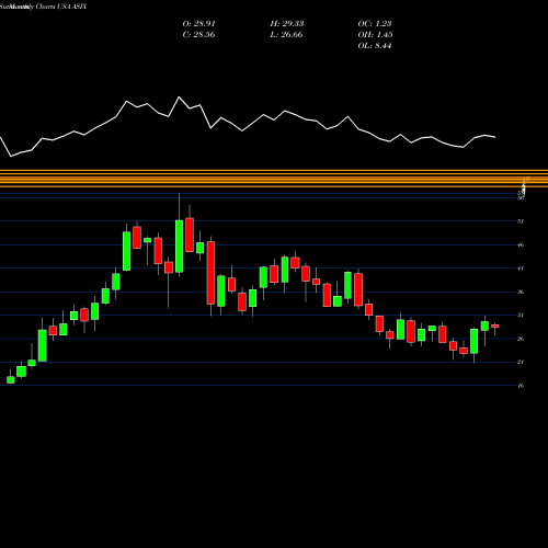 Monthly charts share ASIX AdvanSix Inc. USA Stock exchange 