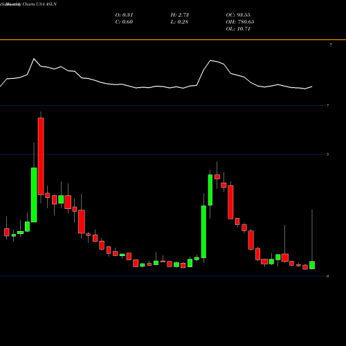 Monthly charts share ASLN ASLAN Pharmaceuticals Limited USA Stock exchange 