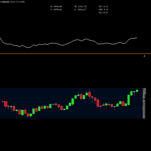 Monthly charts share ASML ASML Holding N.V. USA Stock exchange 