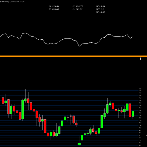 Monthly charts share ASND Ascendis Pharma A/S USA Stock exchange 