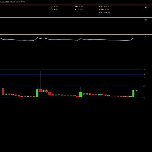 Monthly charts share ASNS Arsanis, Inc. USA Stock exchange 