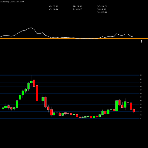 Monthly charts share ASPN Aspen Aerogels, Inc. USA Stock exchange 