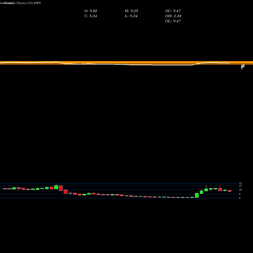 Monthly charts share ASPS Altisource Portfolio Solutions S.A. USA Stock exchange 