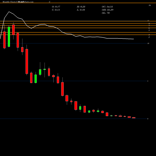 Monthly charts share ASPU Aspen Group Inc. USA Stock exchange 