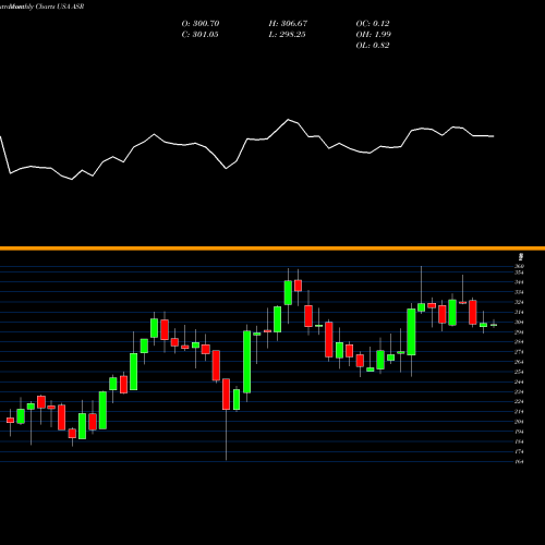 Monthly charts share ASR Grupo Aeroportuario Del Sureste, S.A. De C.V. USA Stock exchange 