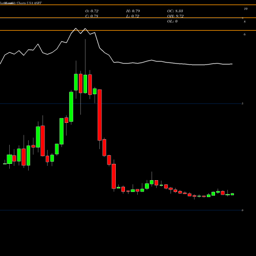 Monthly charts share ASRT Assertio Therapeutics, Inc. USA Stock exchange 