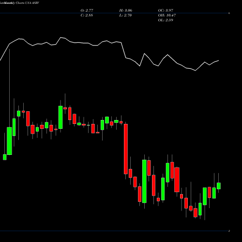 Monthly charts share ASRV AmeriServ Financial Inc. USA Stock exchange 