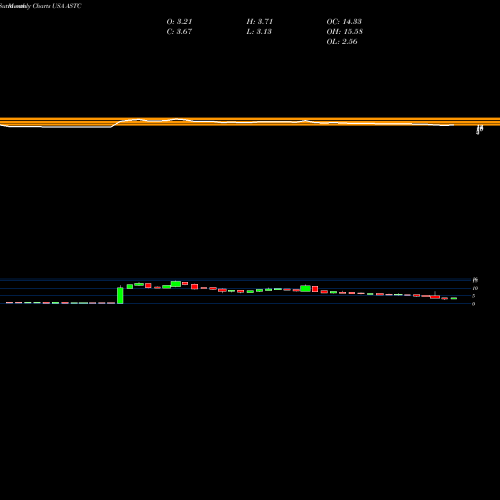 Monthly charts share ASTC Astrotech Corporation USA Stock exchange 
