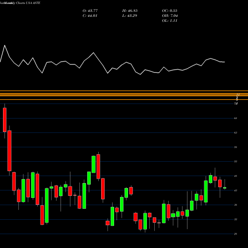 Monthly charts share ASTE Astec Industries, Inc. USA Stock exchange 