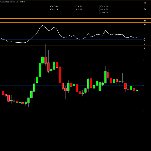 Monthly charts share ASUR Asure Software Inc USA Stock exchange 