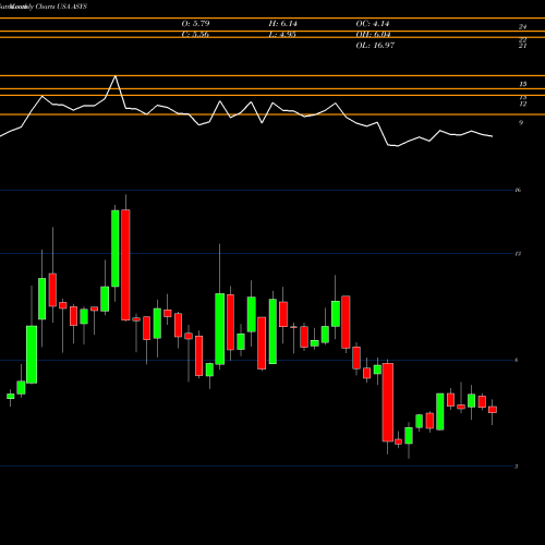Monthly charts share ASYS Amtech Systems, Inc. USA Stock exchange 