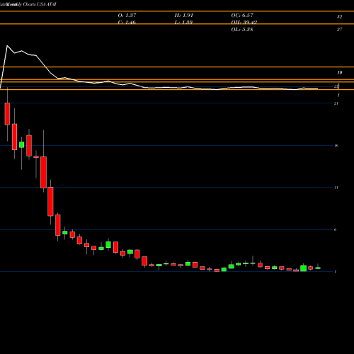 Monthly charts share ATAI ATA Inc. USA Stock exchange 