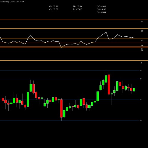 Monthly charts share ATEN A10 Networks, Inc. USA Stock exchange 