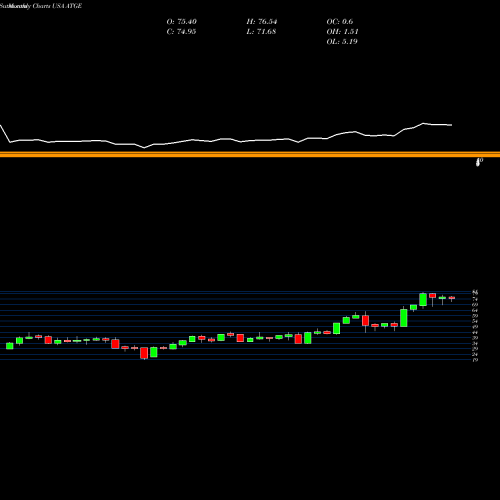 Monthly charts share ATGE Adtalem Global Education Inc. USA Stock exchange 