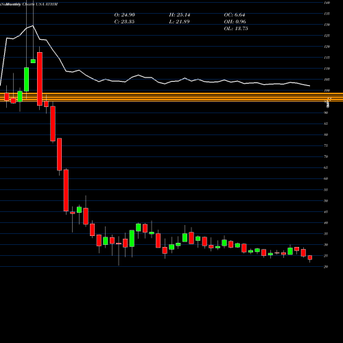 Monthly charts share ATHM Autohome Inc. USA Stock exchange 