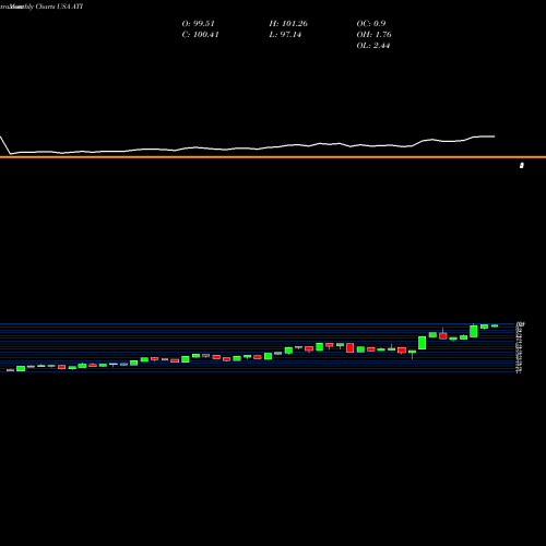 Monthly charts share ATI Allegheny Technologies Incorporated USA Stock exchange 