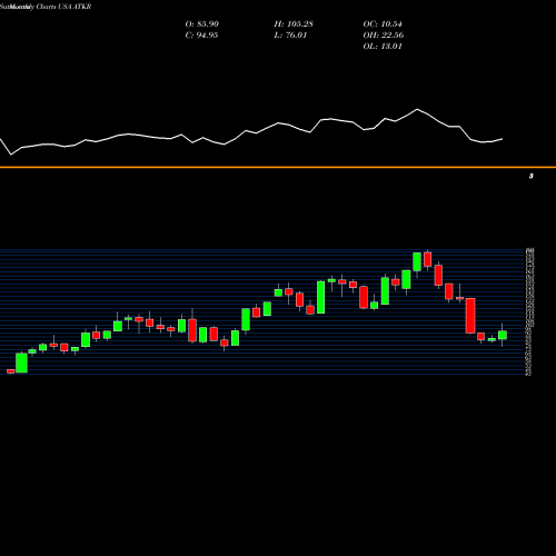 Monthly charts share ATKR Atkore International Group Inc. USA Stock exchange 