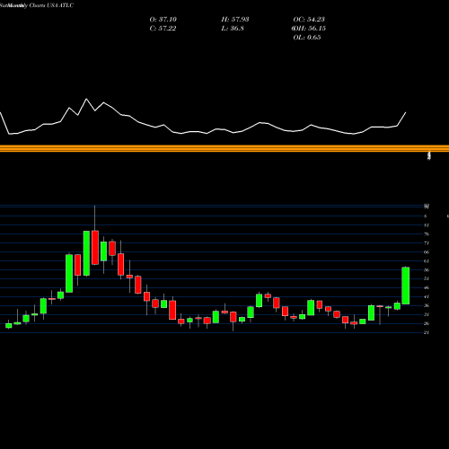 Monthly charts share ATLC Atlanticus Holdings Corporation USA Stock exchange 