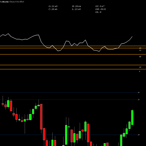 Monthly charts share ATLO Ames National Corporation USA Stock exchange 