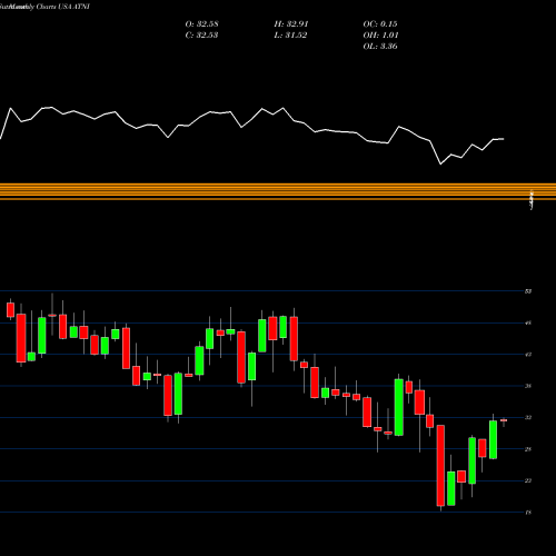 Monthly charts share ATNI ATN International, Inc. USA Stock exchange 